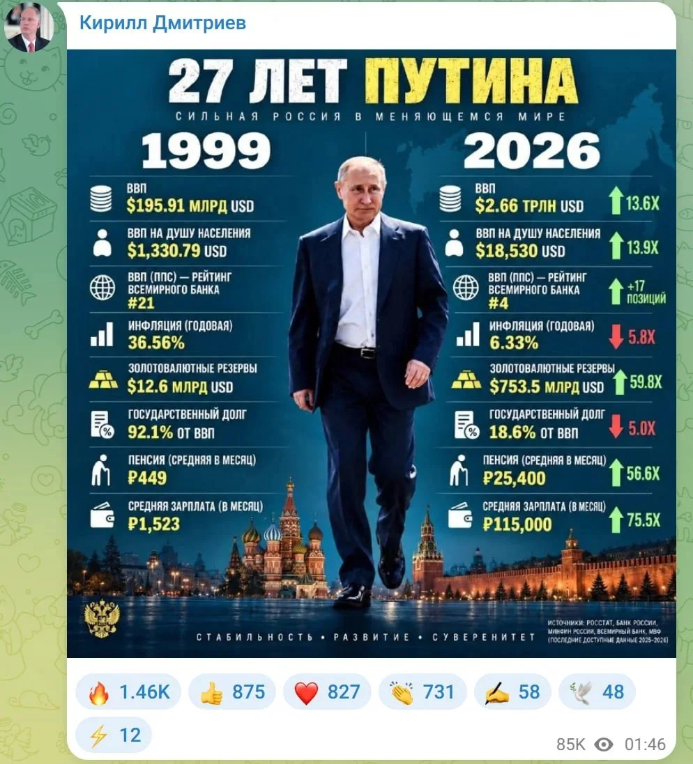 Дмитриев представил итоги 27 лет правления Путина