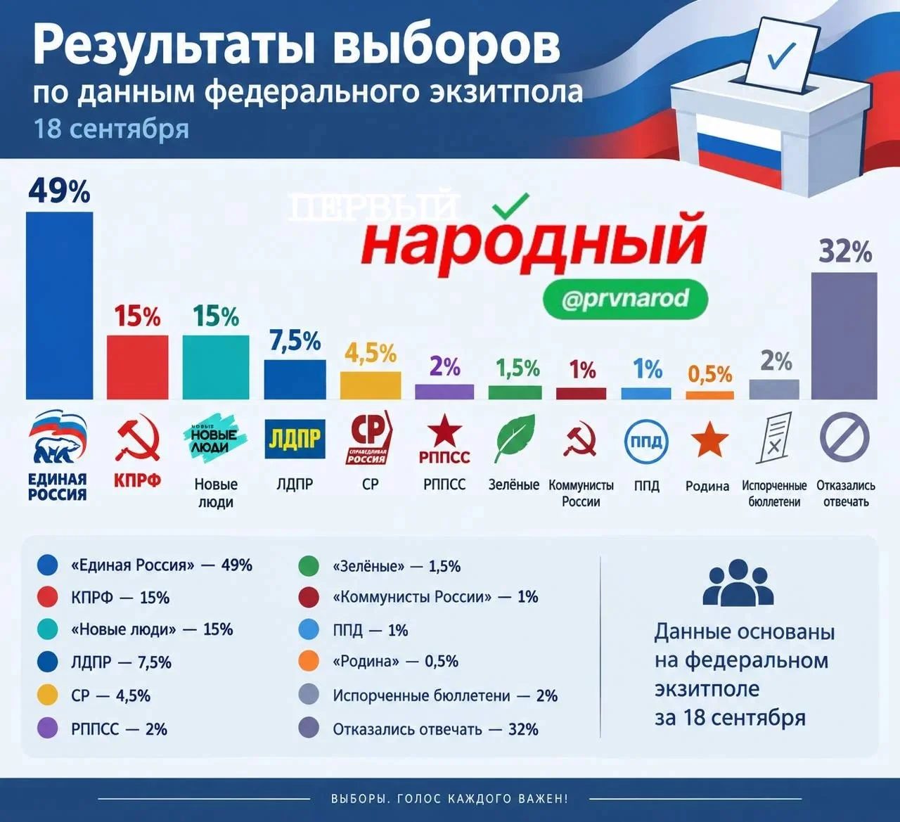 Обложка материала: Единая Россия по федеральному экзитполу набирает 49%