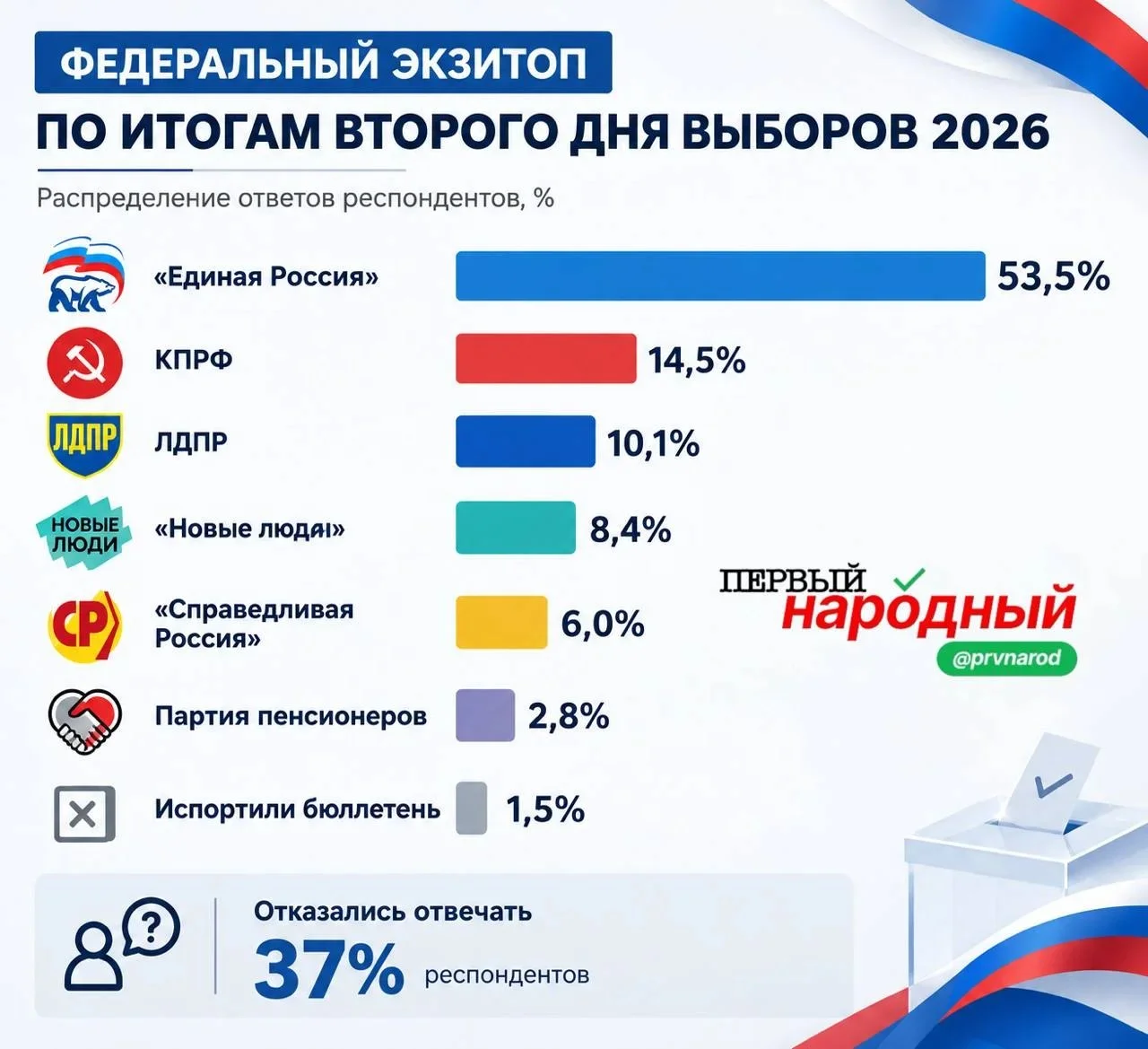 Обложка материала: Экзитпол второго дня выборов 2026: «Единая Россия» 53,5%