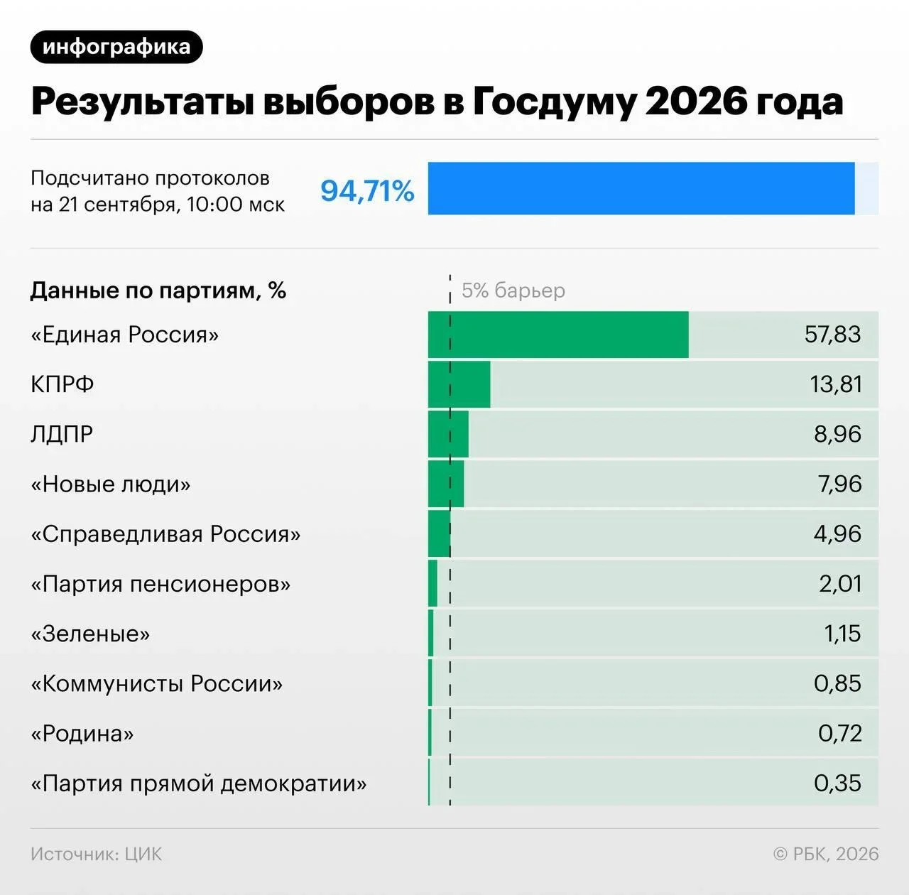 «Единая Россия» сформировала крупнейшую фракцию в истории Госдумы