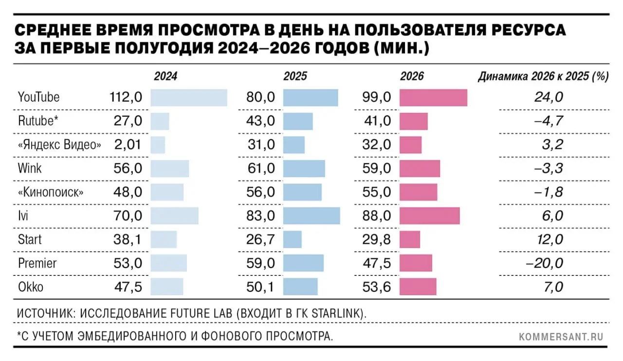 YouTube обгоняет Rutube: рост времени просмотра в России на 24 %